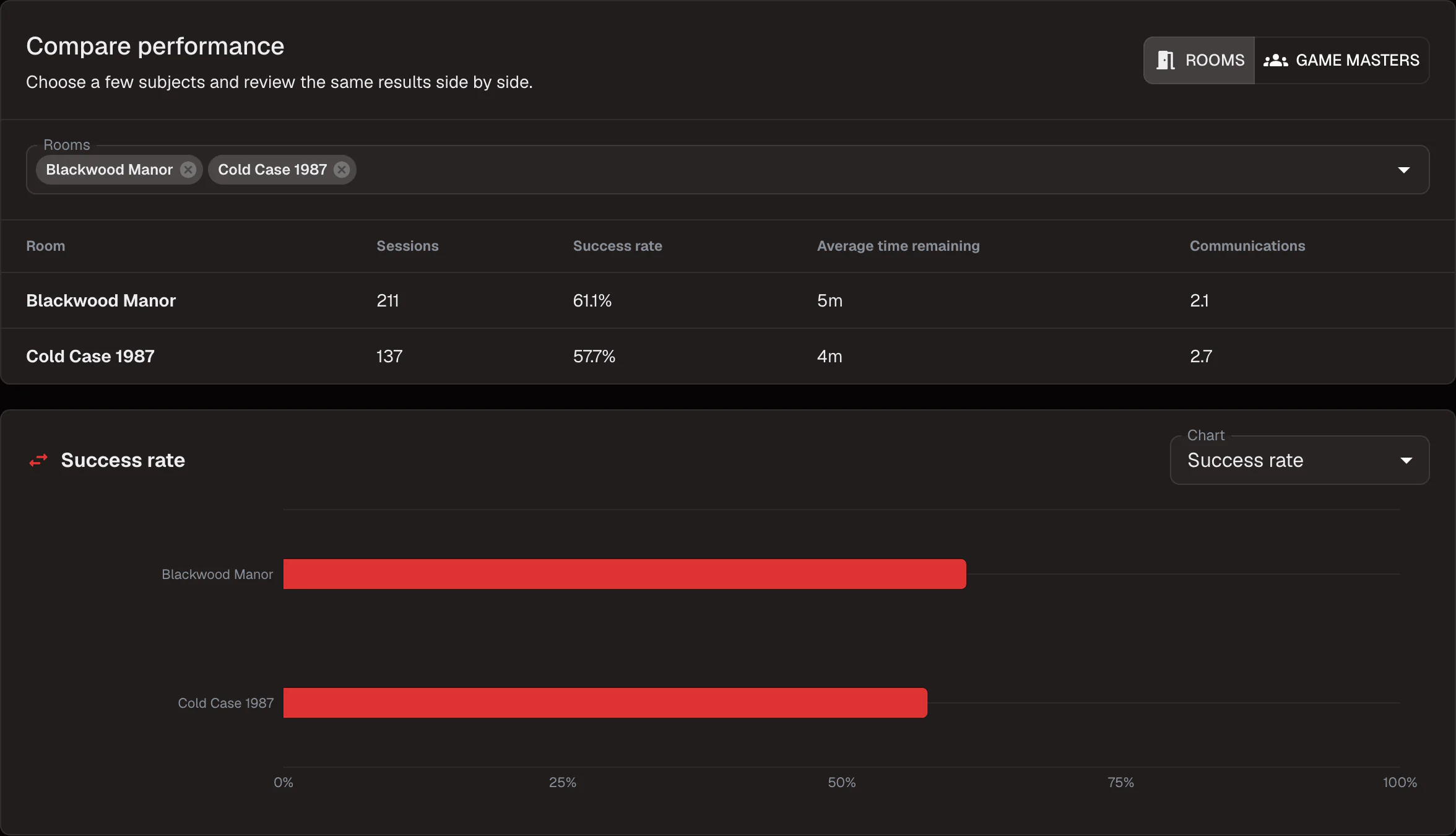 Analytics Compare view showing Blackwood Manor and Cold Case 1987 side by side