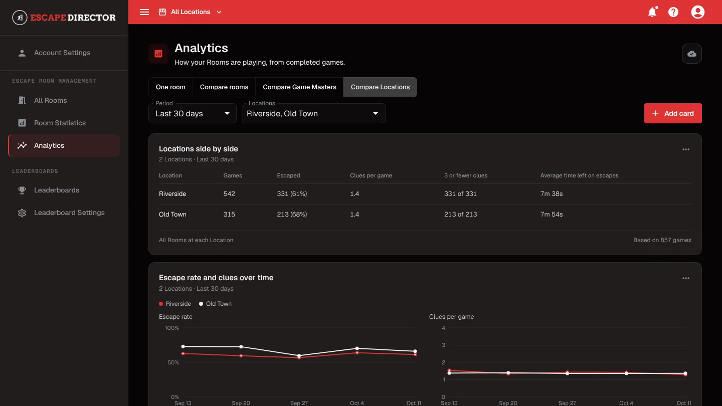 Analytics in Compare Locations, with a table of Riverside and Old Town and a chart of escape rate and clues over time for each